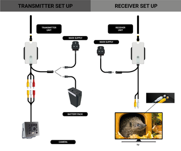 Apex Nest Box With WIRED Camera + Digital HD Wireless Transmitter & Receiver